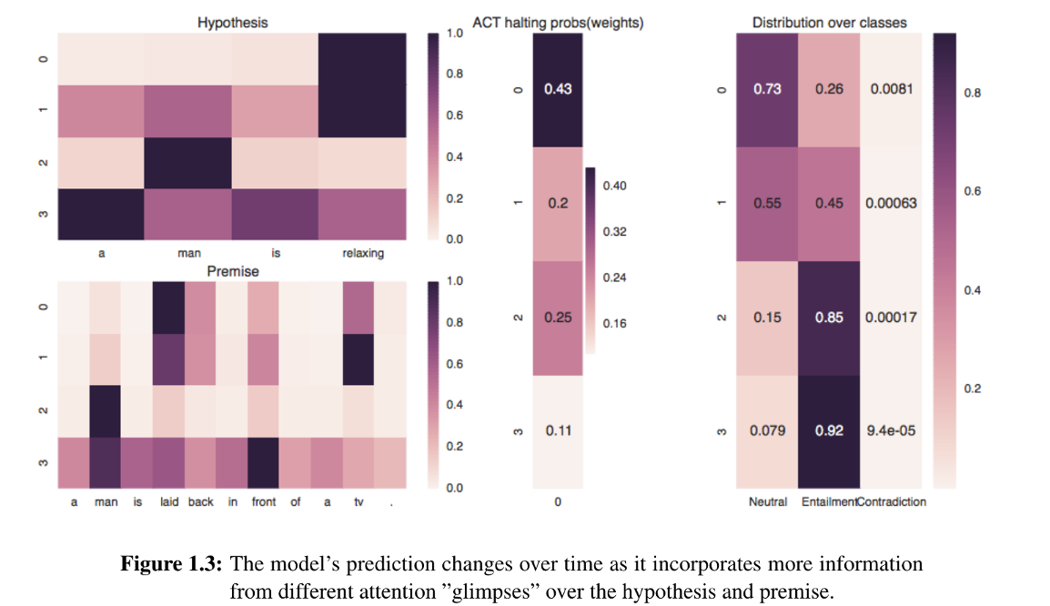 Visualisation of the model attention mechanism and predictions over time